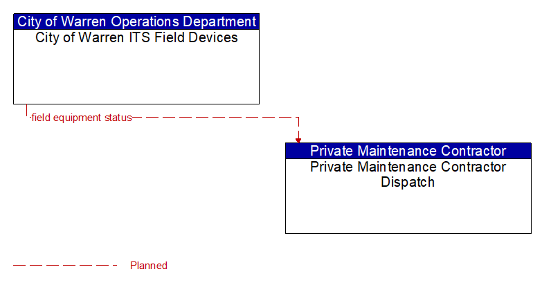 City of Warren ITS Field Devices to Private Maintenance Contractor Dispatch Interface Diagram