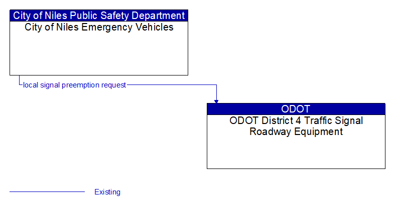 City of Niles Emergency Vehicles to ODOT District 4 Traffic Signal Roadway Equipment Interface Diagram