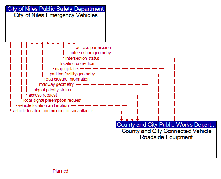City of Niles Emergency Vehicles to County and City Connected Vehicle Roadside Equipment Interface Diagram