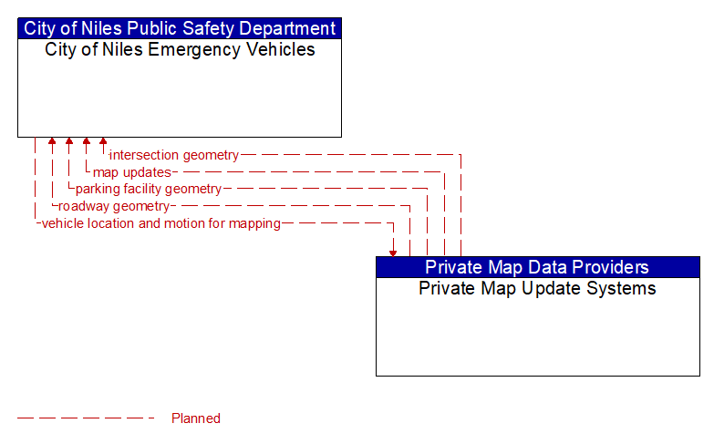 City of Niles Emergency Vehicles to Private Map Update Systems Interface Diagram