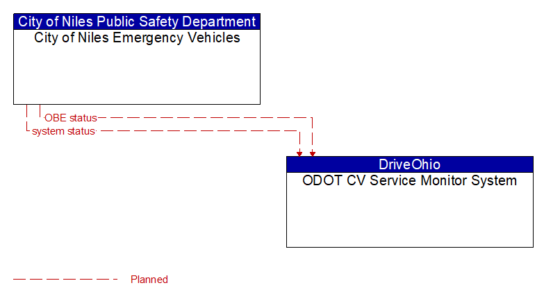 City of Niles Emergency Vehicles to ODOT CV Service Monitor System Interface Diagram