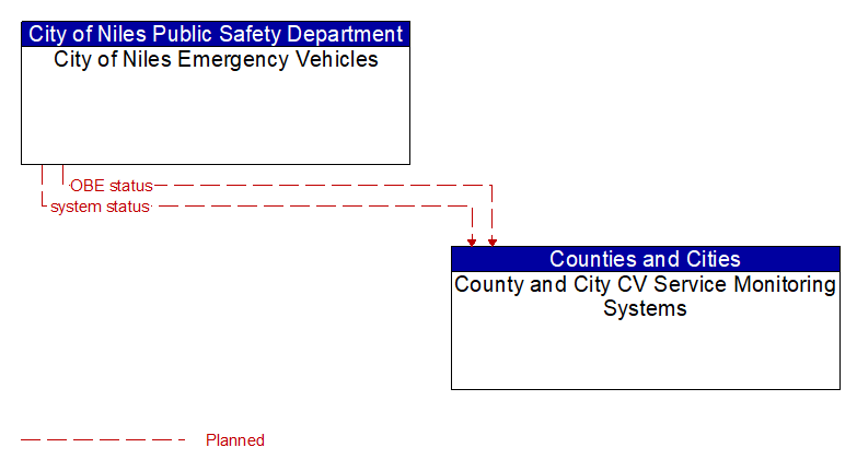 City of Niles Emergency Vehicles to County and City CV Service Monitoring Systems Interface Diagram