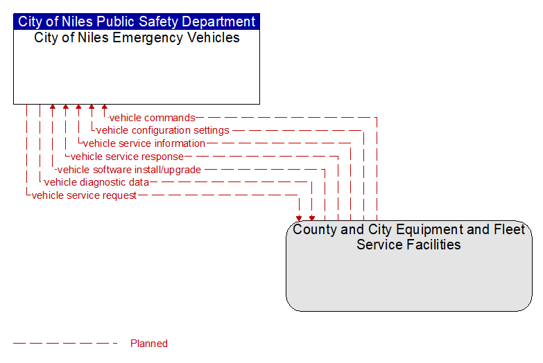 City of Niles Emergency Vehicles to County and City Equipment and Fleet Service Facilities Interface Diagram