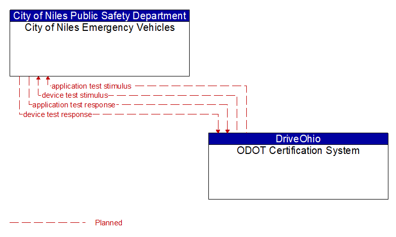 City of Niles Emergency Vehicles to ODOT Certification System Interface Diagram