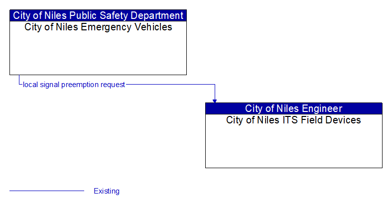 City of Niles Emergency Vehicles to City of Niles ITS Field Devices Interface Diagram