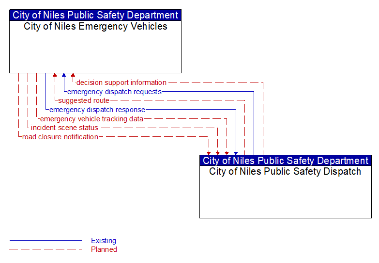 City of Niles Emergency Vehicles to City of Niles Public Safety Dispatch Interface Diagram