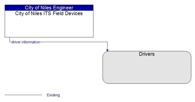 City of Niles ITS Field Devices to Drivers Interface Diagram