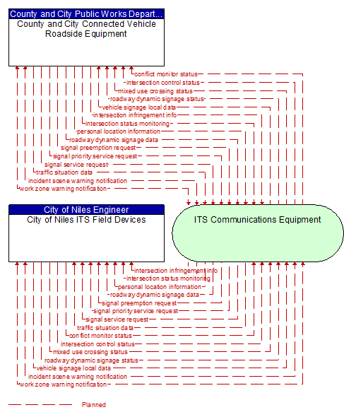 City of Niles ITS Field Devices to County and City Connected Vehicle Roadside Equipment Interface Diagram