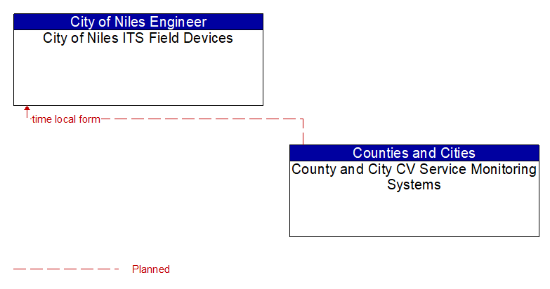 City of Niles ITS Field Devices to County and City CV Service Monitoring Systems Interface Diagram