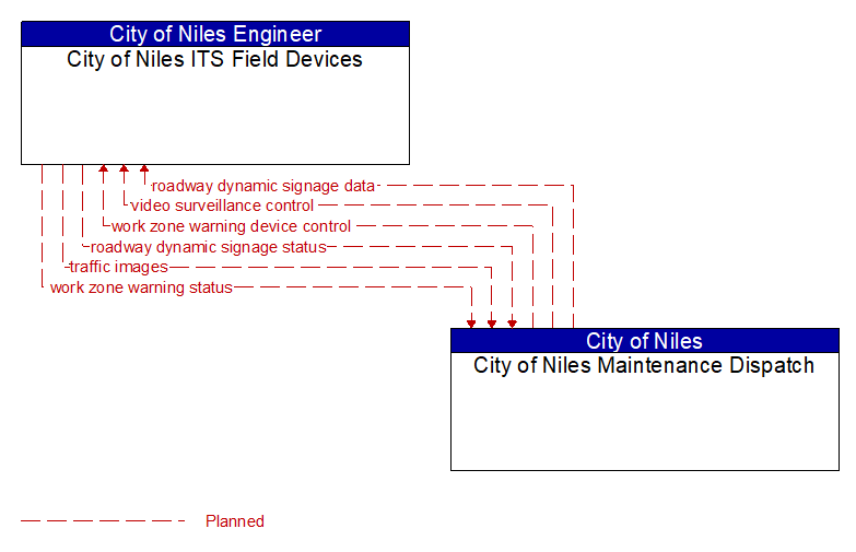 City of Niles ITS Field Devices to City of Niles Maintenance Dispatch Interface Diagram