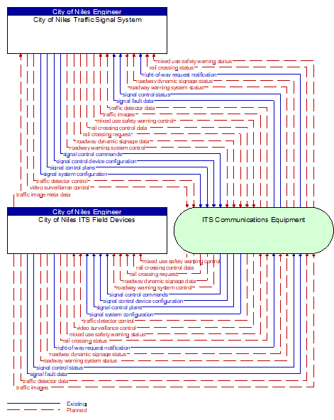 City of Niles ITS Field Devices to City of Niles Traffic Signal System Interface Diagram