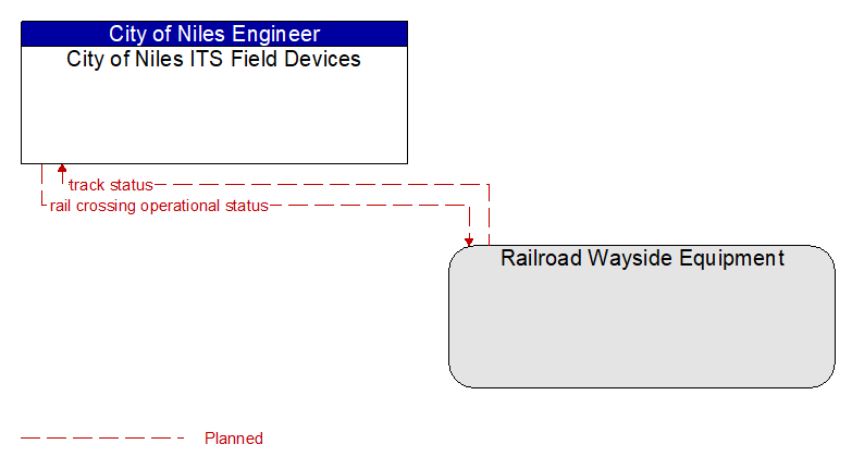 City of Niles ITS Field Devices to Railroad Wayside Equipment Interface Diagram