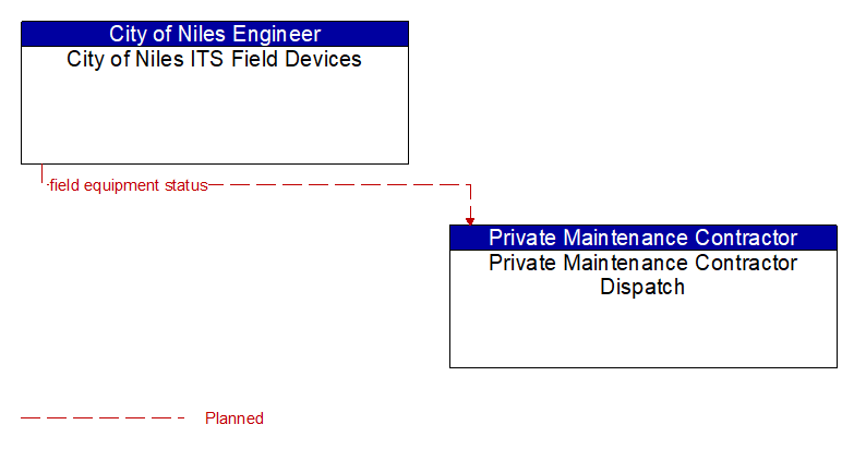 City of Niles ITS Field Devices to Private Maintenance Contractor Dispatch Interface Diagram