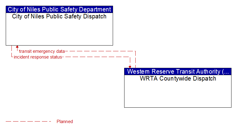 City of Niles Public Safety Dispatch to WRTA Countywide Dispatch Interface Diagram