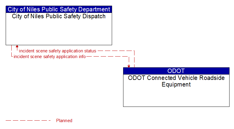 City of Niles Public Safety Dispatch to ODOT Connected Vehicle Roadside Equipment Interface Diagram