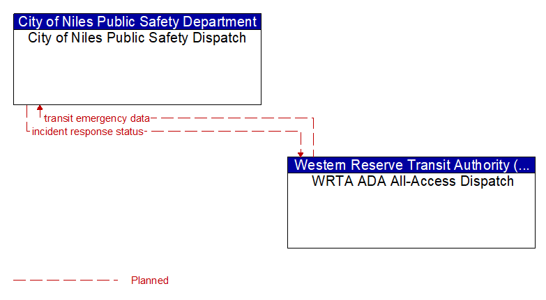 City of Niles Public Safety Dispatch to WRTA ADA All-Access Dispatch Interface Diagram