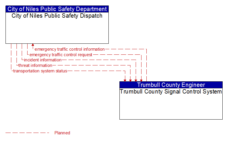 City of Niles Public Safety Dispatch to Trumbull County Signal Control System Interface Diagram