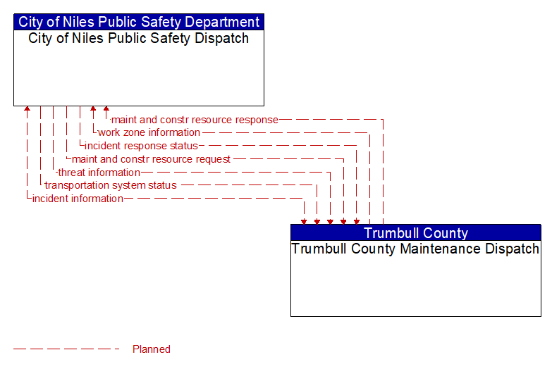 City of Niles Public Safety Dispatch to Trumbull County Maintenance Dispatch Interface Diagram