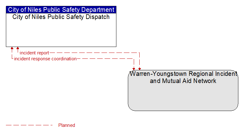 City of Niles Public Safety Dispatch to Warren-Youngstown Regional Incident and Mutual Aid Network Interface Diagram