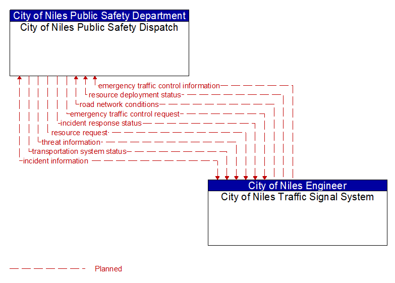 City of Niles Public Safety Dispatch to City of Niles Traffic Signal System Interface Diagram