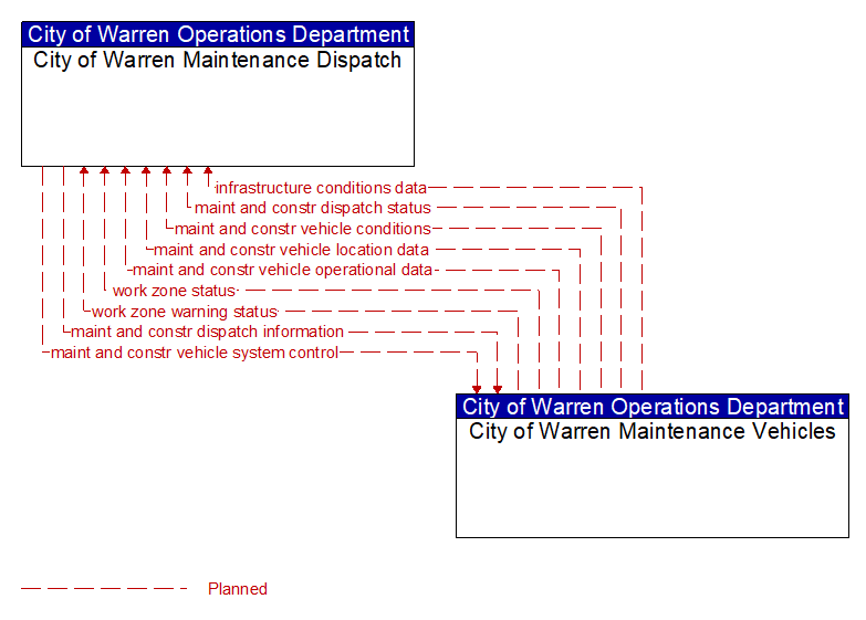 City of Warren Maintenance Dispatch to City of Warren Maintenance Vehicles Interface Diagram