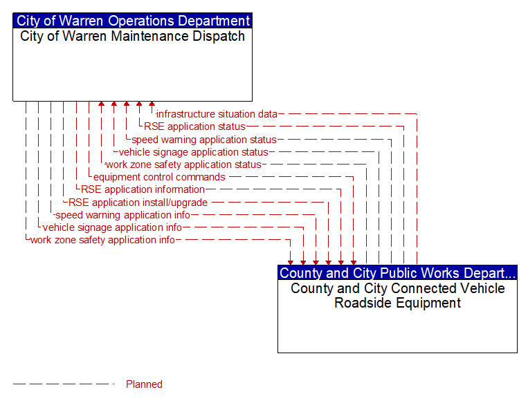 City of Warren Maintenance Dispatch to County and City Connected Vehicle Roadside Equipment Interface Diagram