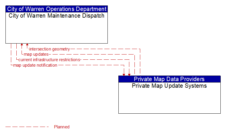 City of Warren Maintenance Dispatch to Private Map Update Systems Interface Diagram