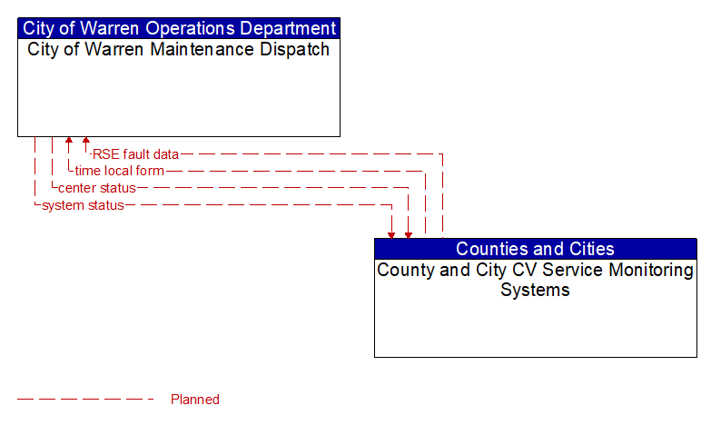 City of Warren Maintenance Dispatch to County and City CV Service Monitoring Systems Interface Diagram