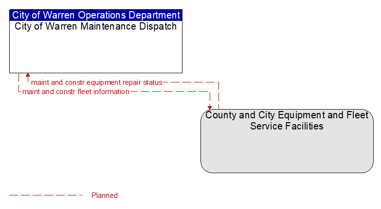 City of Warren Maintenance Dispatch to County and City Equipment and Fleet Service Facilities Interface Diagram