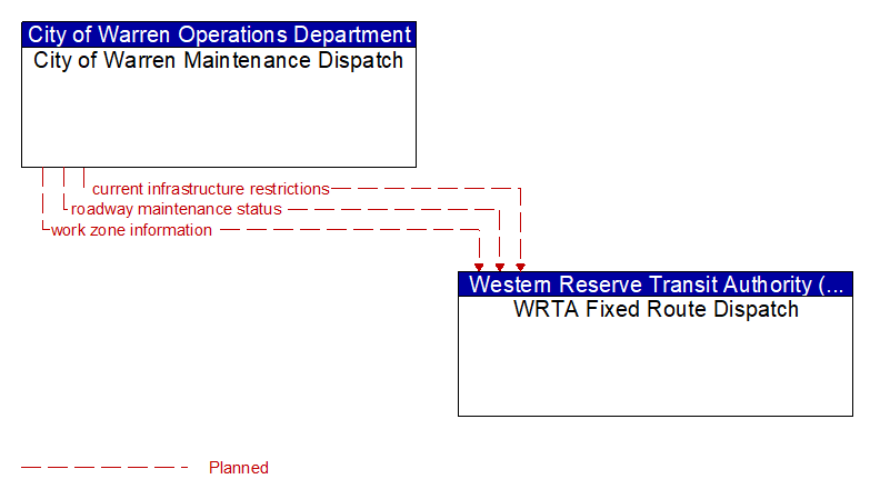City of Warren Maintenance Dispatch to WRTA Fixed Route Dispatch Interface Diagram