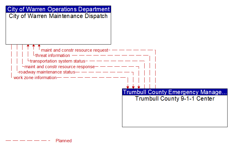 City of Warren Maintenance Dispatch to Trumbull County 9-1-1 Center Interface Diagram