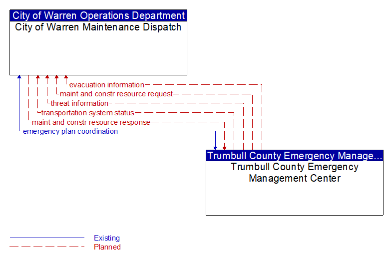 City of Warren Maintenance Dispatch to Trumbull County Emergency Management Center Interface Diagram