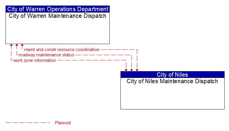 City of Warren Maintenance Dispatch to City of Niles Maintenance Dispatch Interface Diagram