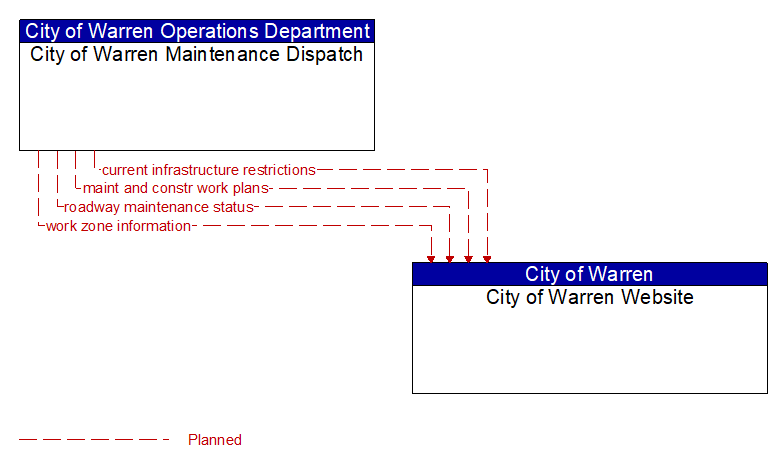 City of Warren Maintenance Dispatch to City of Warren Website Interface Diagram