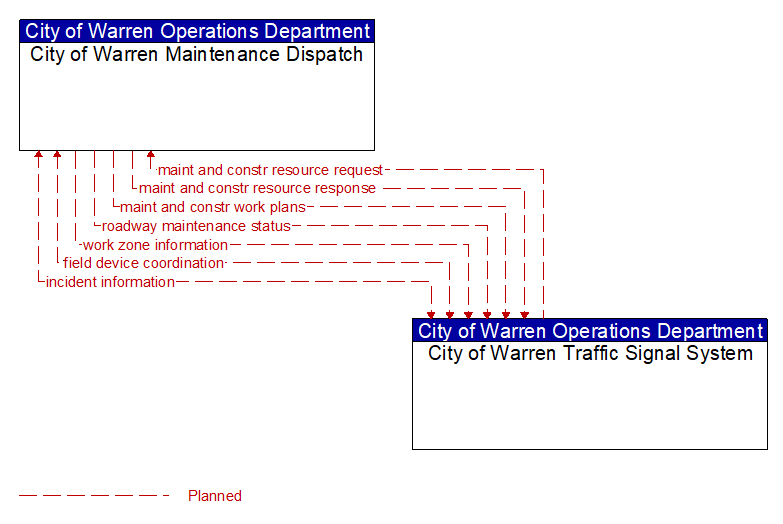 City of Warren Maintenance Dispatch to City of Warren Traffic Signal System Interface Diagram