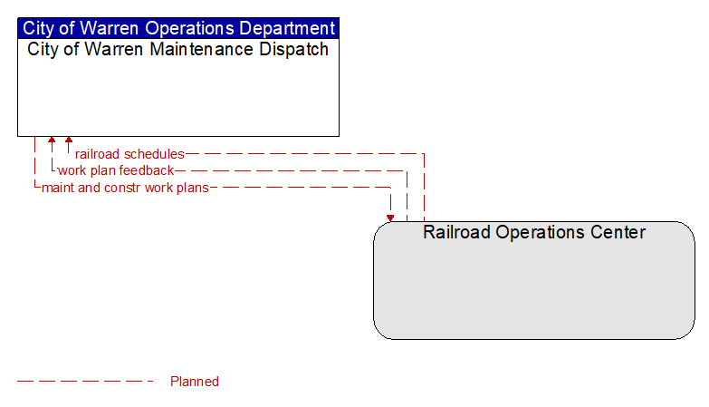 City of Warren Maintenance Dispatch to Railroad Operations Center Interface Diagram