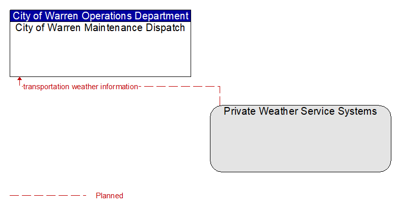 City of Warren Maintenance Dispatch to Private Weather Service Systems Interface Diagram