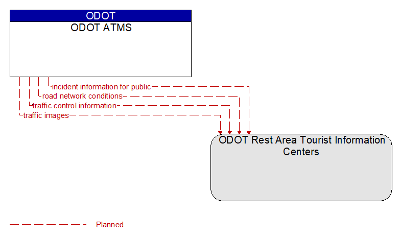 ODOT ATMS to ODOT Rest Area Tourist Information Centers Interface Diagram