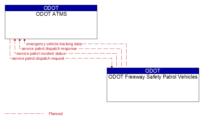 ODOT ATMS to ODOT Freeway Safety Patrol Vehicles Interface Diagram