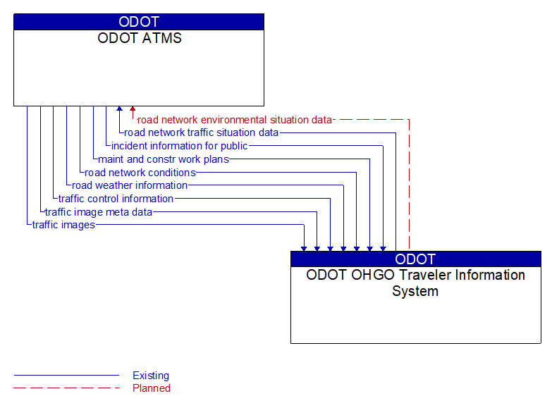 ODOT ATMS to ODOT OHGO Traveler Information System Interface Diagram