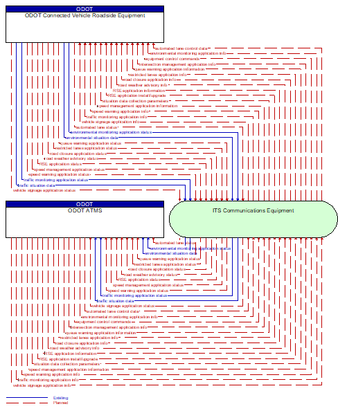 ODOT ATMS to ODOT Connected Vehicle Roadside Equipment Interface Diagram