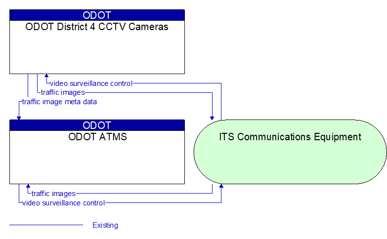 ODOT ATMS to ODOT District 4 CCTV Cameras Interface Diagram