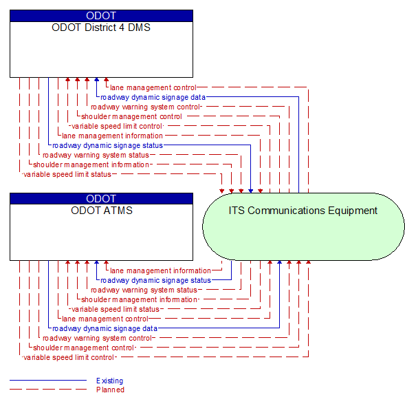 ODOT ATMS to ODOT District 4 DMS Interface Diagram