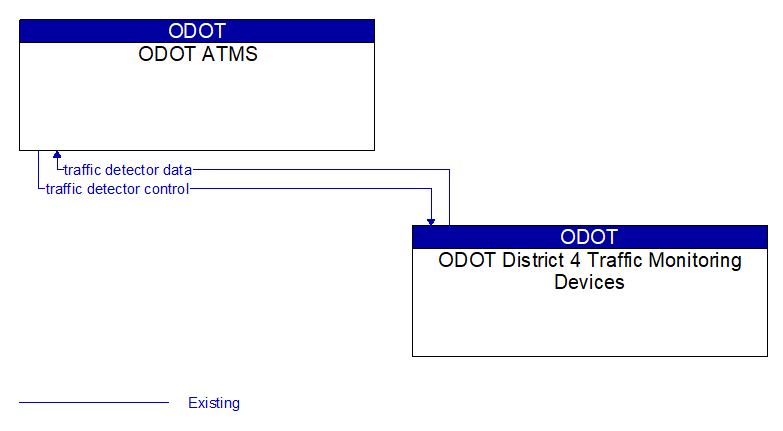 ODOT ATMS to ODOT District 4 Traffic Monitoring Devices Interface Diagram