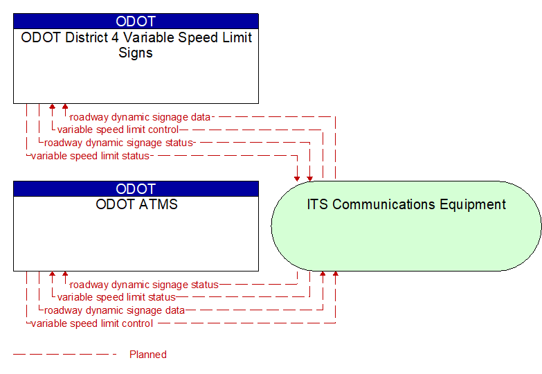 ODOT ATMS to ODOT District 4 Variable Speed Limit Signs Interface Diagram