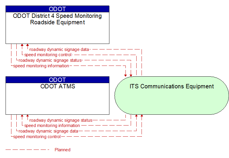 ODOT ATMS to ODOT District 4 Speed Monitoring Roadside Equipment Interface Diagram