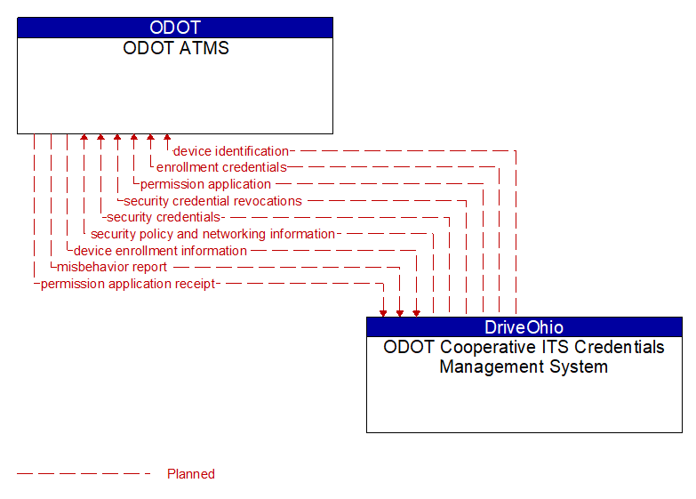 ODOT ATMS to ODOT Cooperative ITS Credentials Management System Interface Diagram