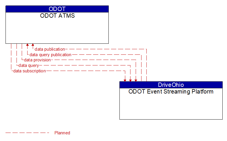 ODOT ATMS to ODOT Event Streaming Platform Interface Diagram