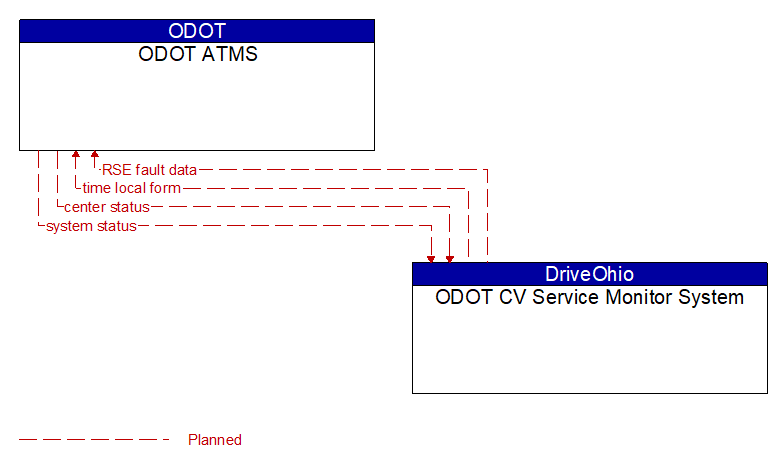 ODOT ATMS to ODOT CV Service Monitor System Interface Diagram