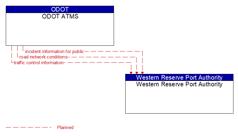 ODOT ATMS to Western Reserve Port Authority Interface Diagram